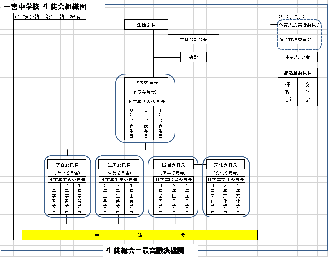 生徒会組織図