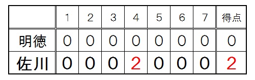 決勝得点表