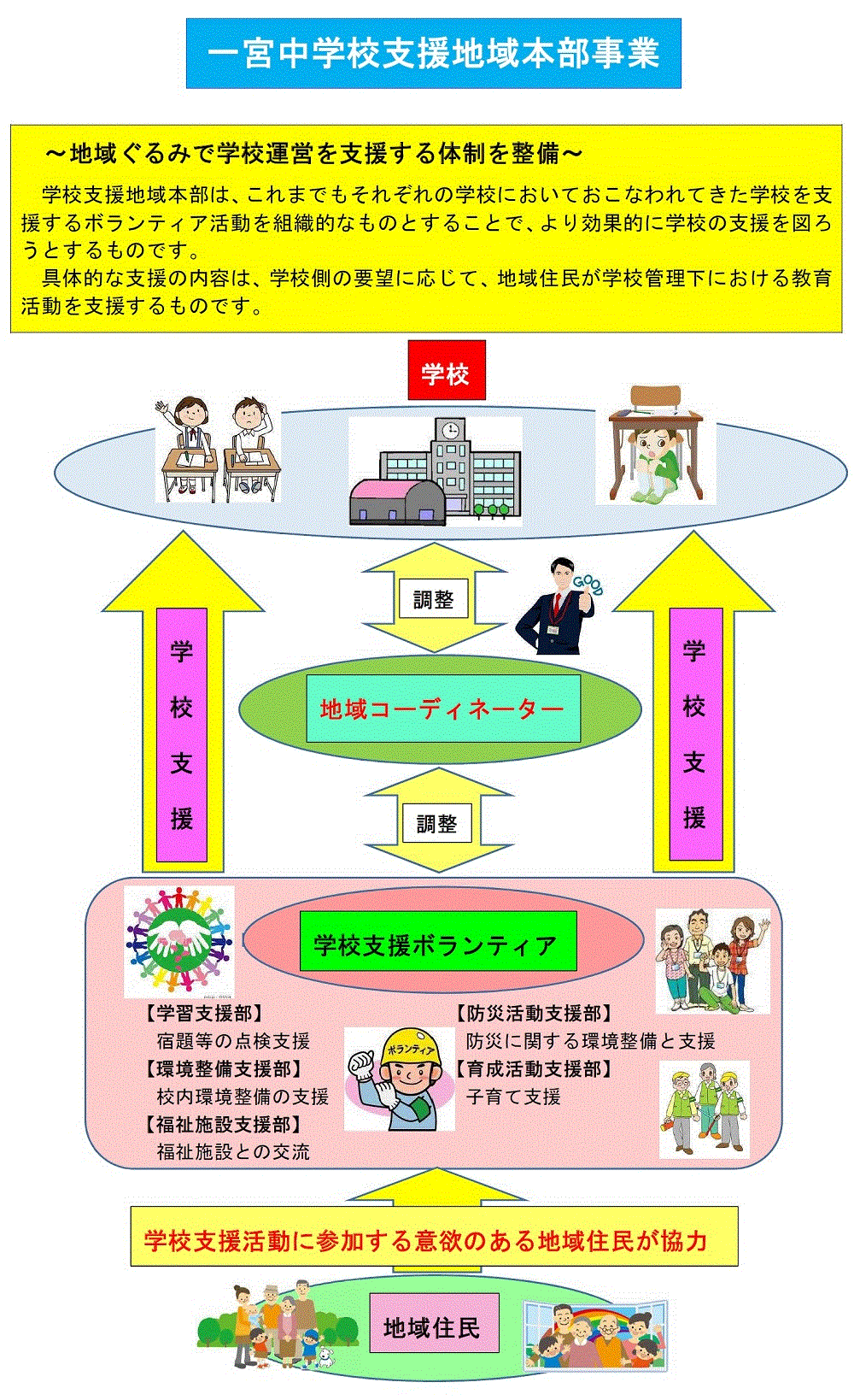 学校支援地域本部要項図