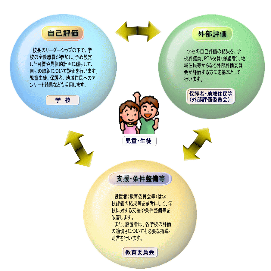 評価について