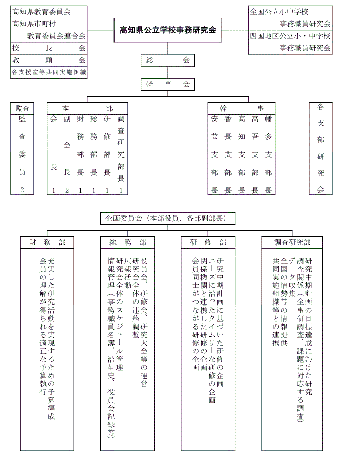 高知県公立学校事務研究会組織図