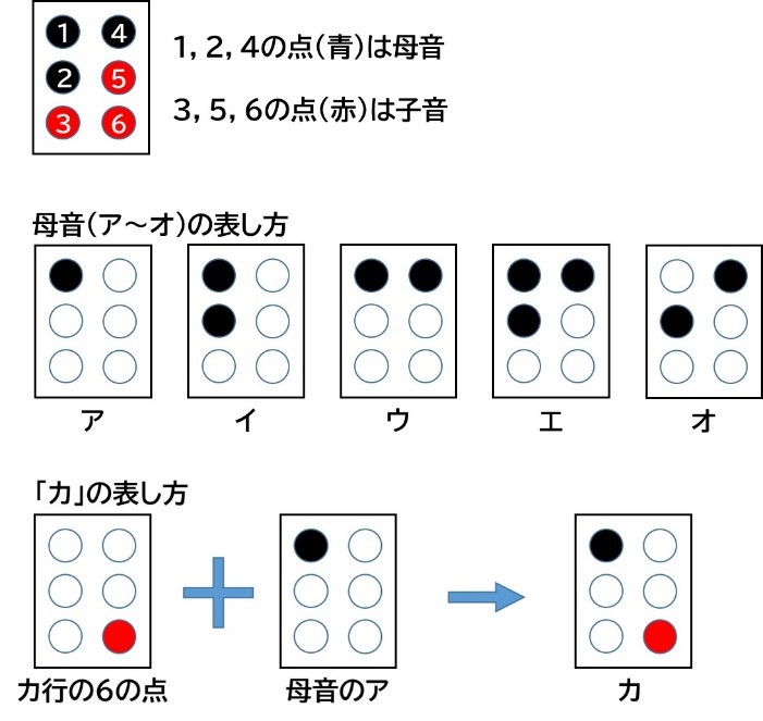 母音と子音の組み合わせ