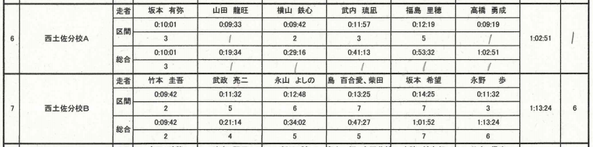 西土佐駅伝結果