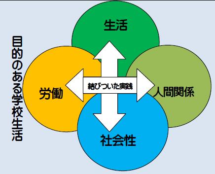 高等部　職業家庭