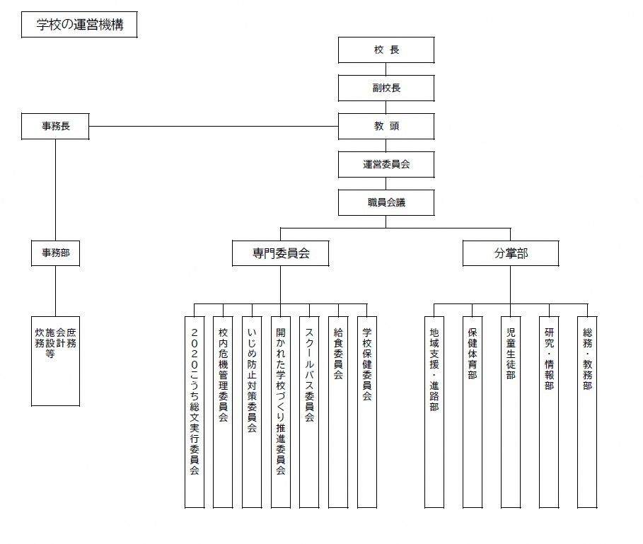 校務分掌の図です